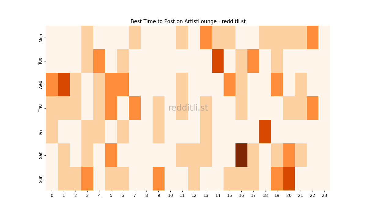 Best posting times heatmap for r/ArtistLounge