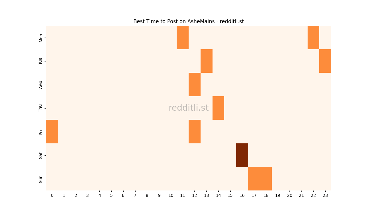 Best posting times heatmap for r/AsheMains
