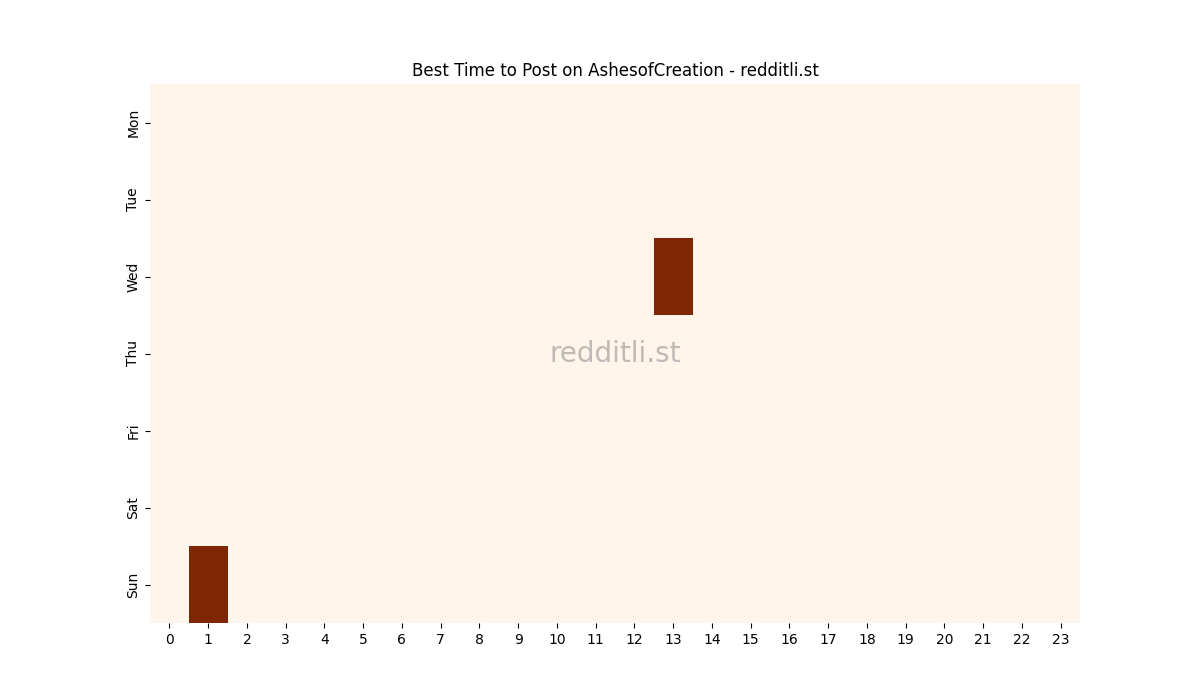 Best posting times heatmap for r/AshesofCreation