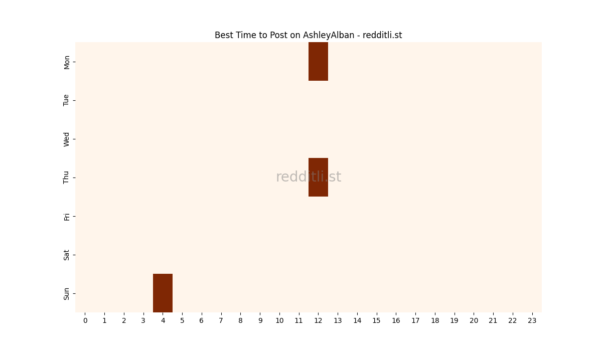 Best posting times heatmap for r/AshleyAlban