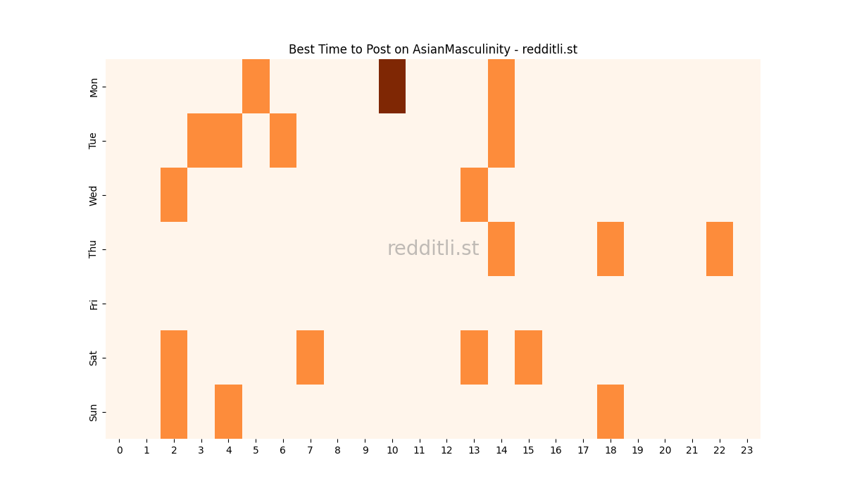 Best posting times heatmap for r/AsianMasculinity