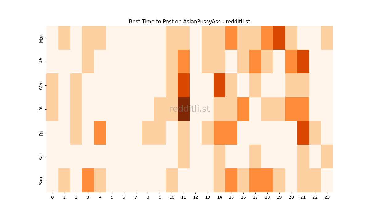 Best posting times heatmap for r/AsianPussyAss