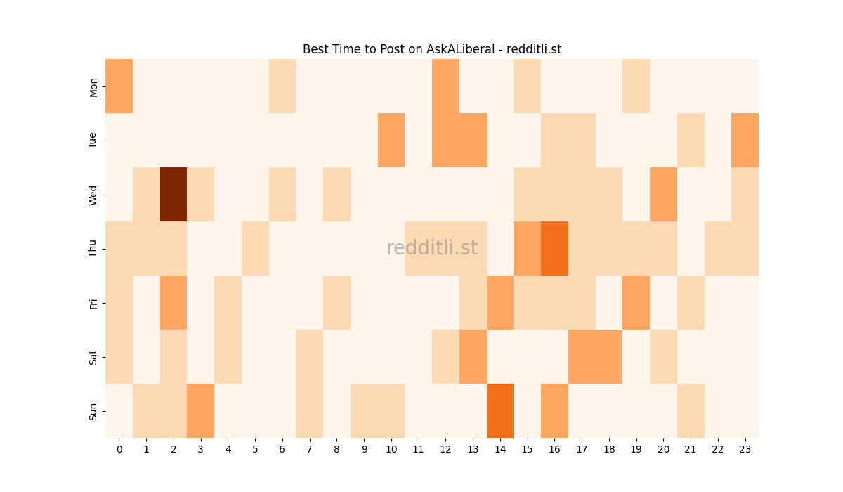 Best posting times heatmap for r/AskALiberal
