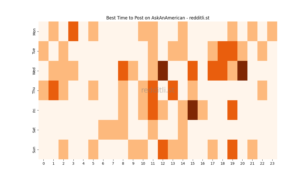 Best posting times heatmap for r/AskAnAmerican