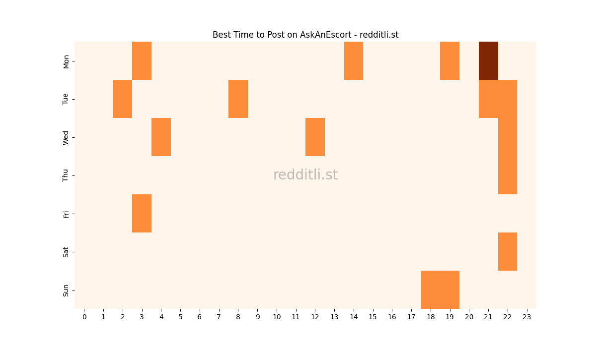 Best posting times heatmap for r/AskAnEscort