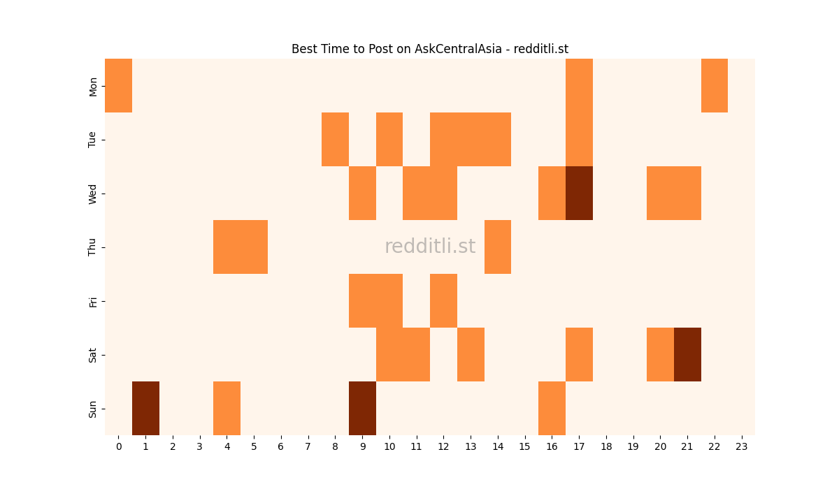 Best posting times heatmap for r/AskCentralAsia