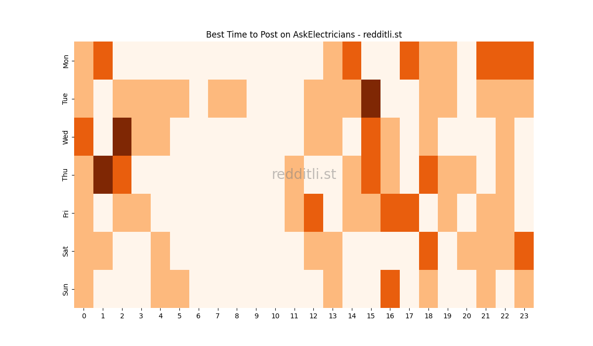 Best posting times heatmap for r/AskElectricians