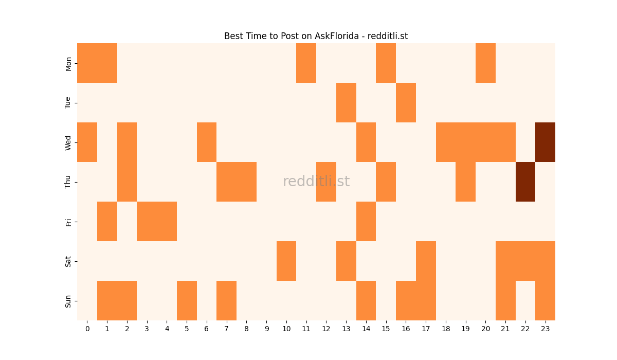 Best posting times heatmap for r/AskFlorida