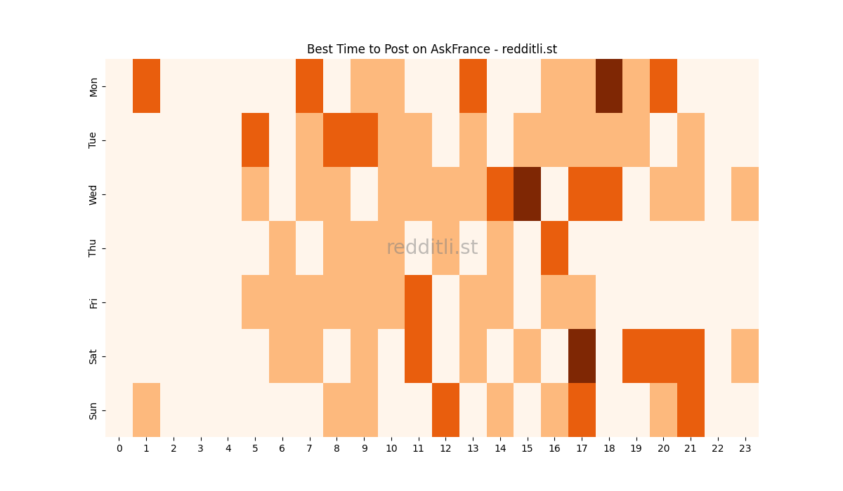 Best posting times heatmap for r/AskFrance