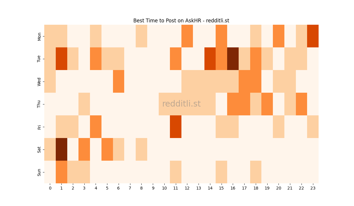 Best posting times heatmap for r/AskHR