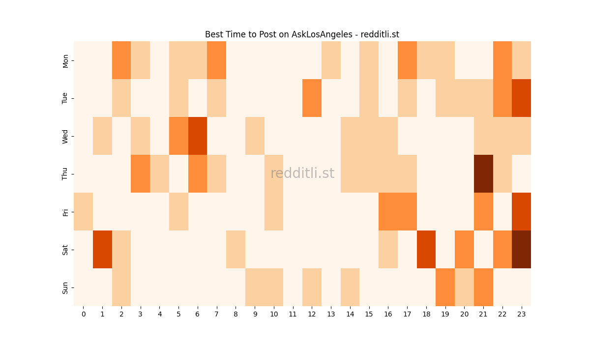 Best posting times heatmap for r/AskLosAngeles