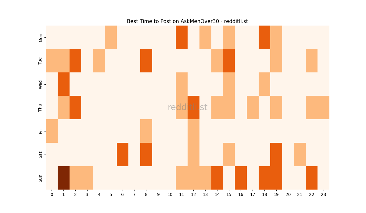 Best posting times heatmap for r/AskMenOver30