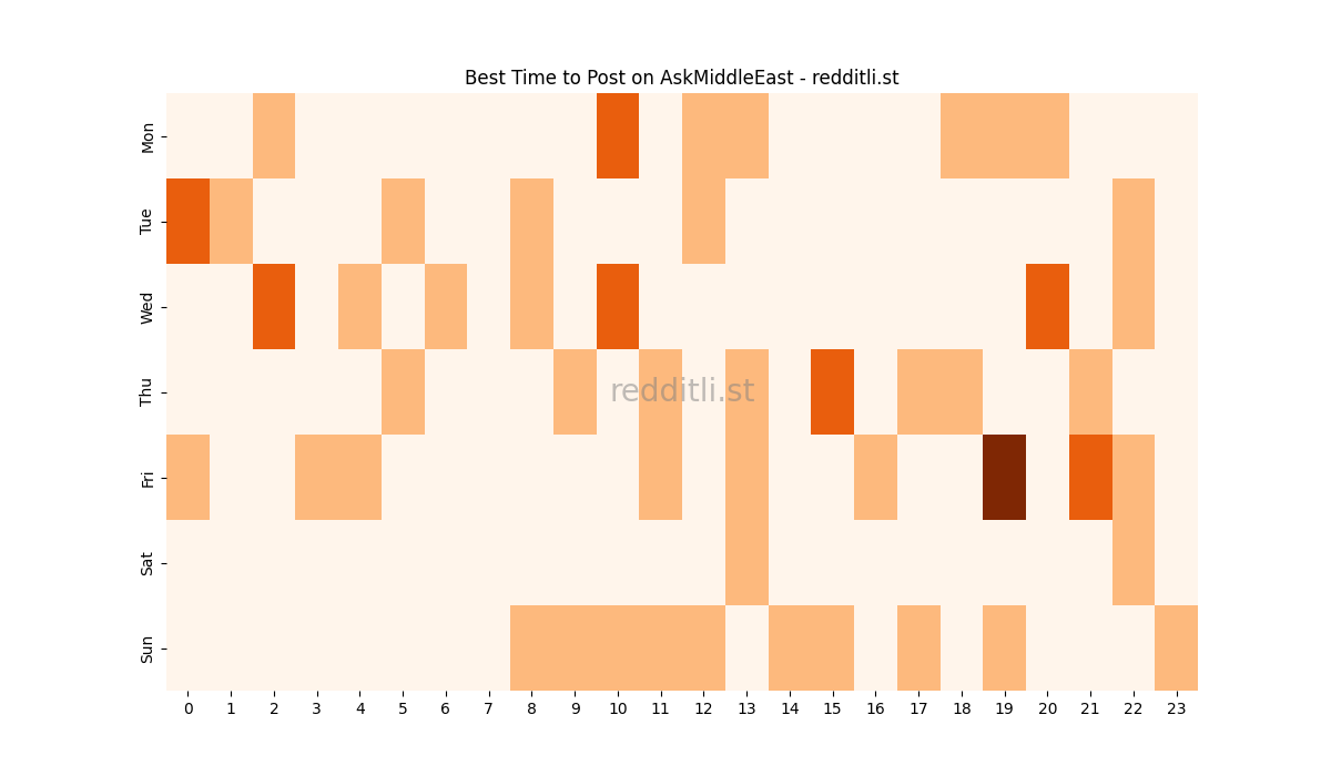 Best posting times heatmap for r/AskMiddleEast