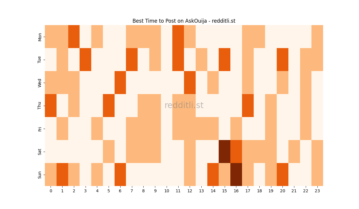 Best posting times heatmap for r/AskOuija