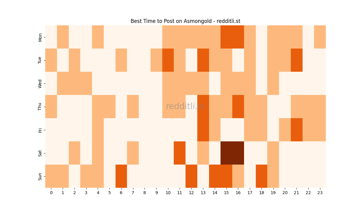 Best posting times heatmap for r/Asmongold