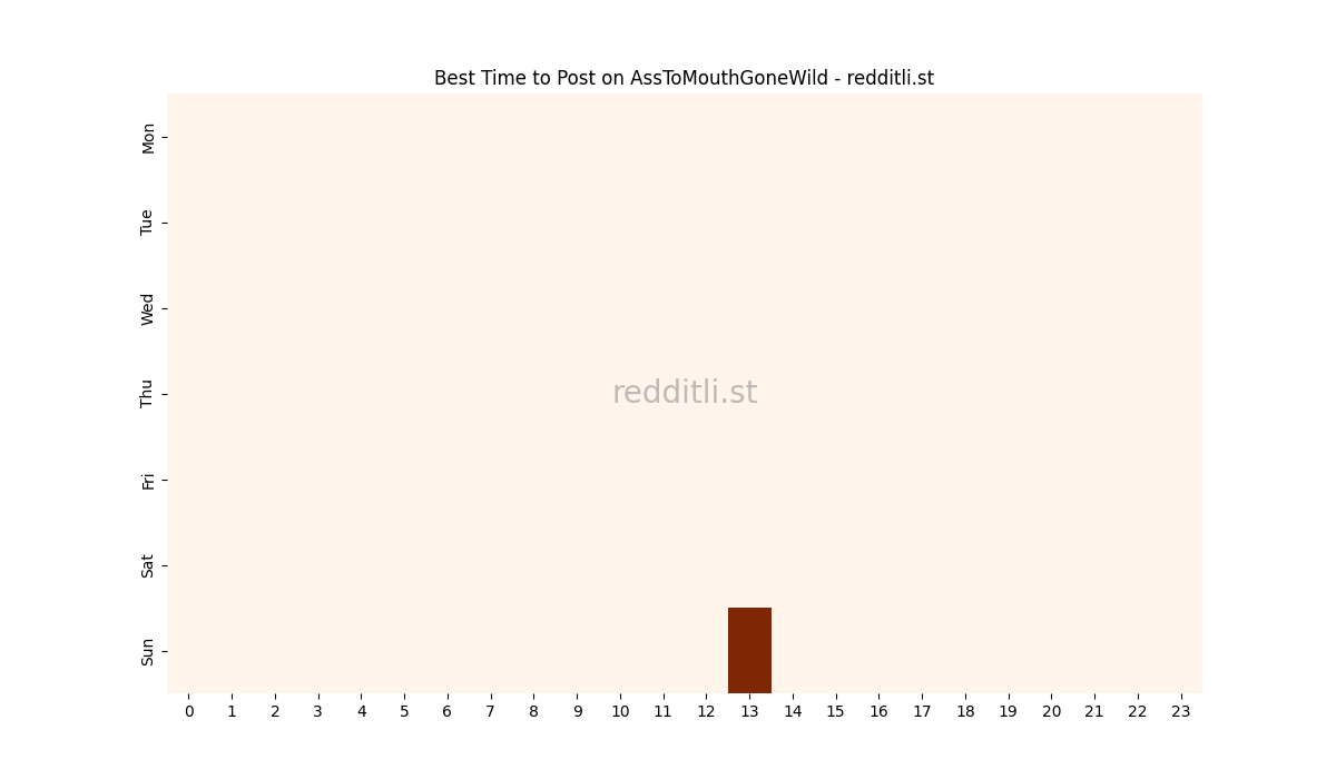 Best posting times heatmap for r/AssToMouthGoneWild
