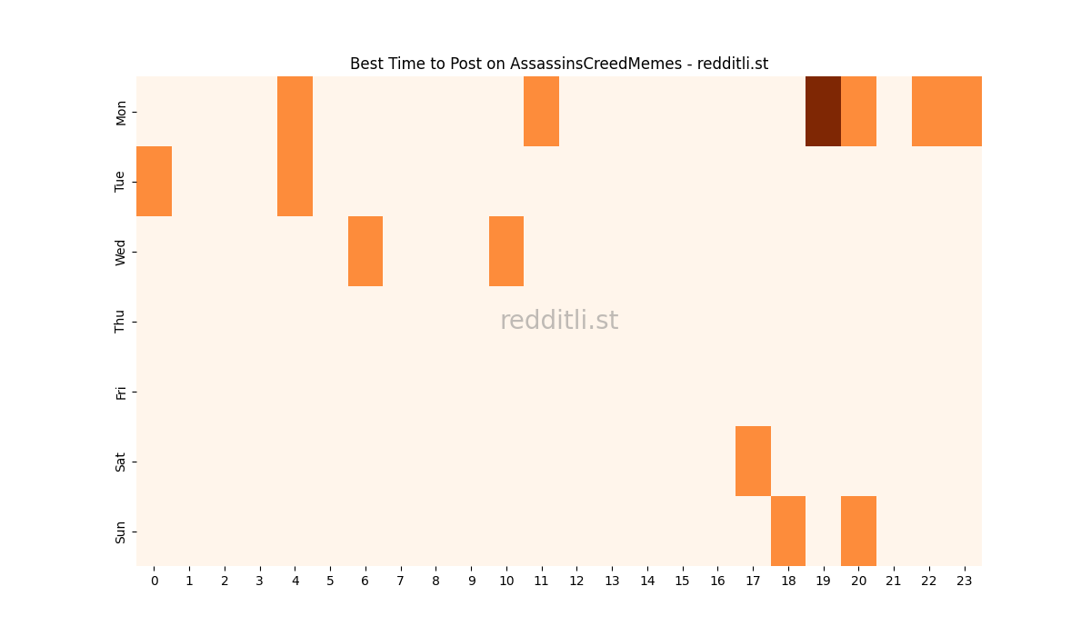 Best posting times heatmap for r/AssassinsCreedMemes