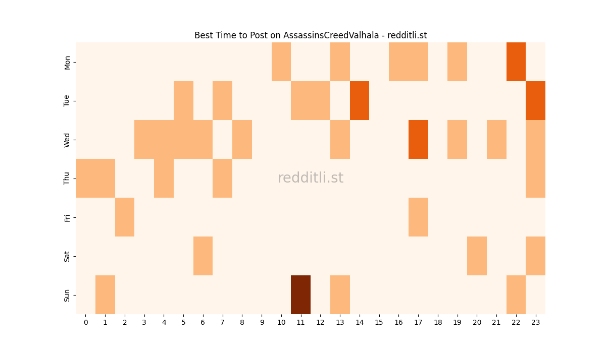 Best posting times heatmap for r/AssassinsCreedValhala