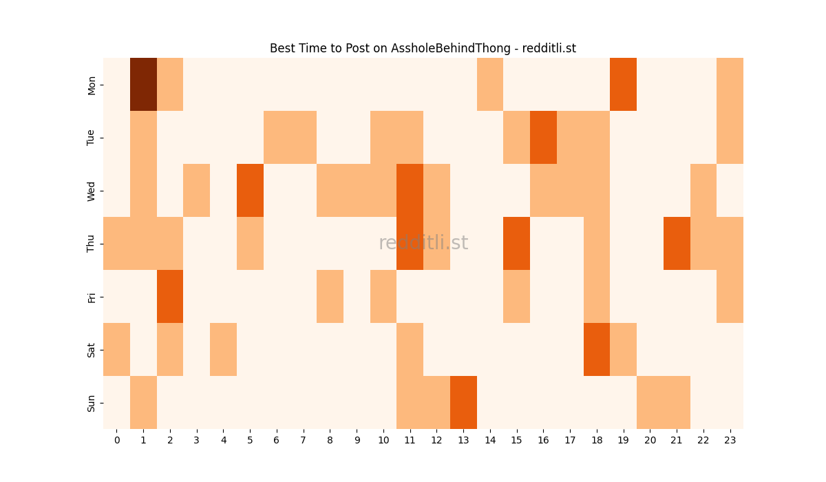 Best posting times heatmap for r/AssholeBehindThong
