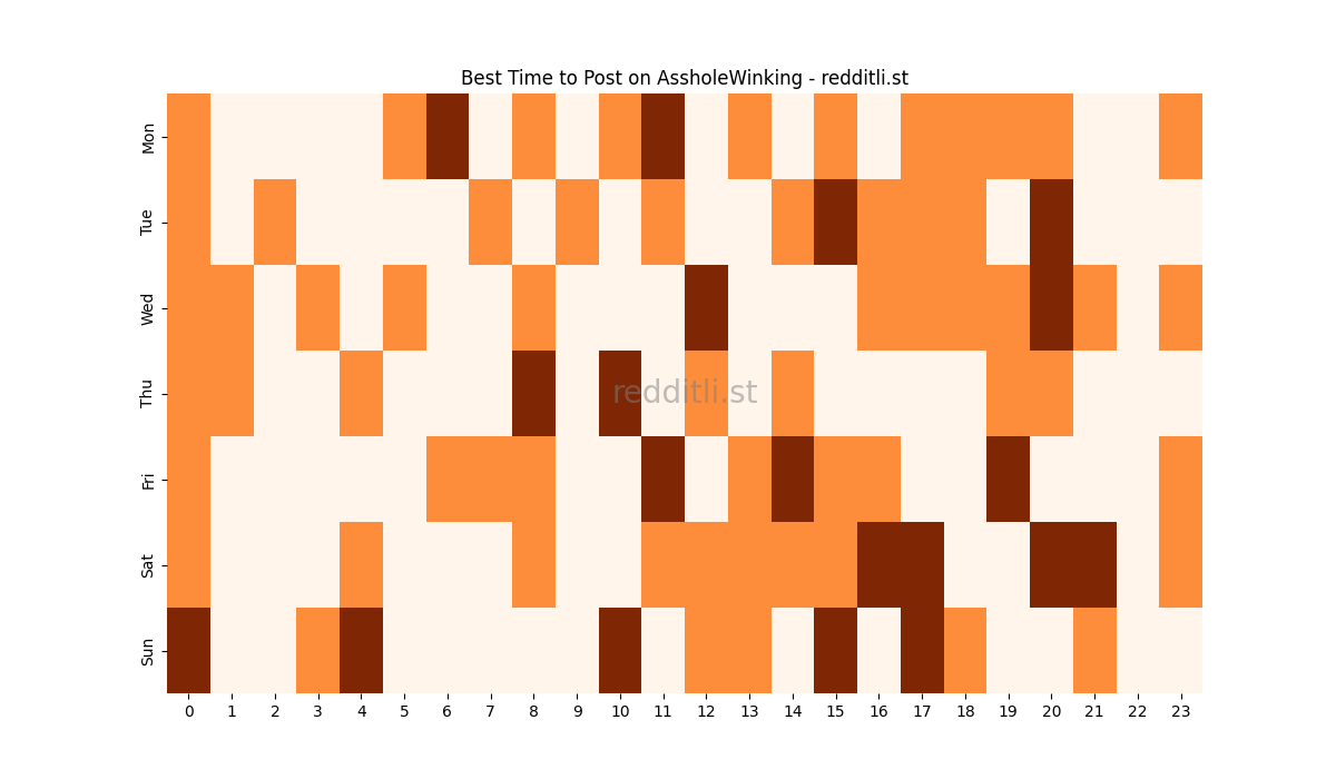 Best posting times heatmap for r/AssholeWinking