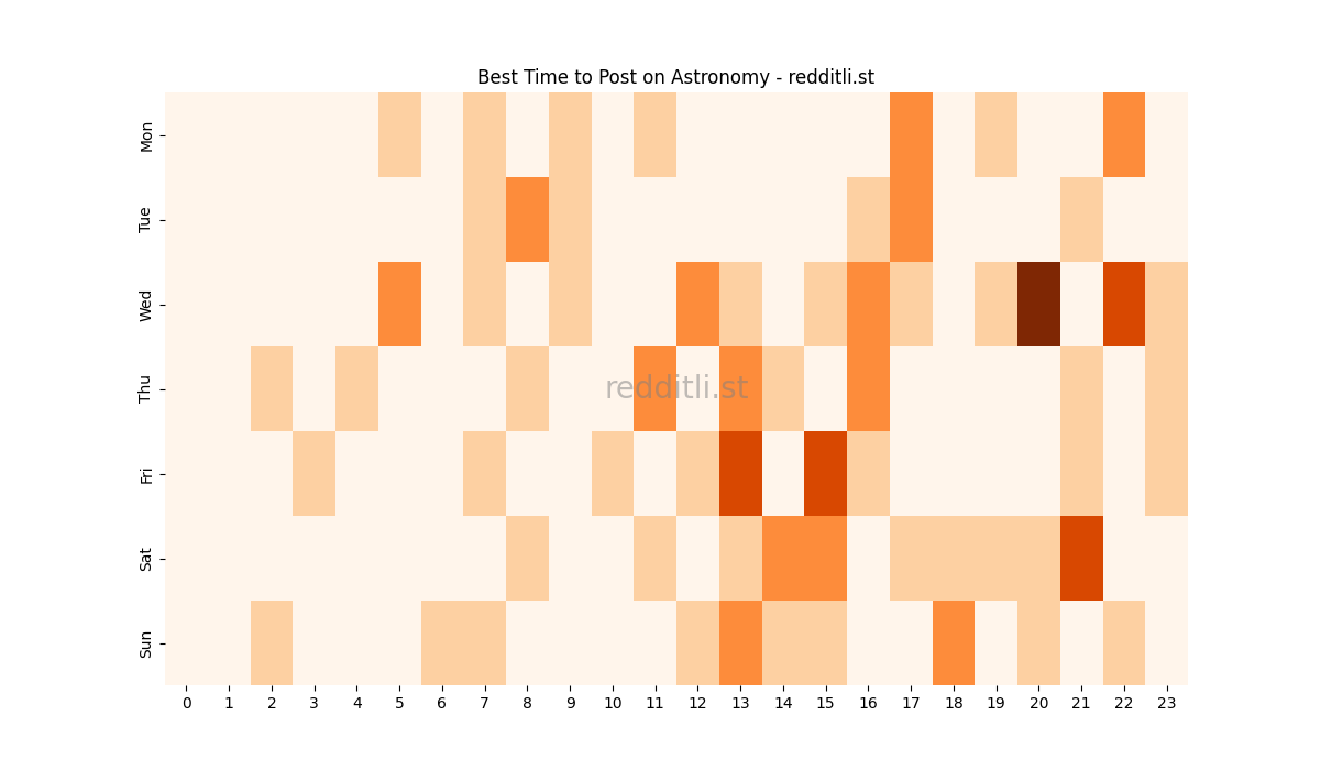 Best posting times heatmap for r/Astronomy