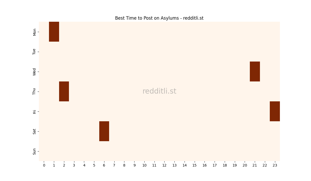 Best posting times heatmap for r/Asylums