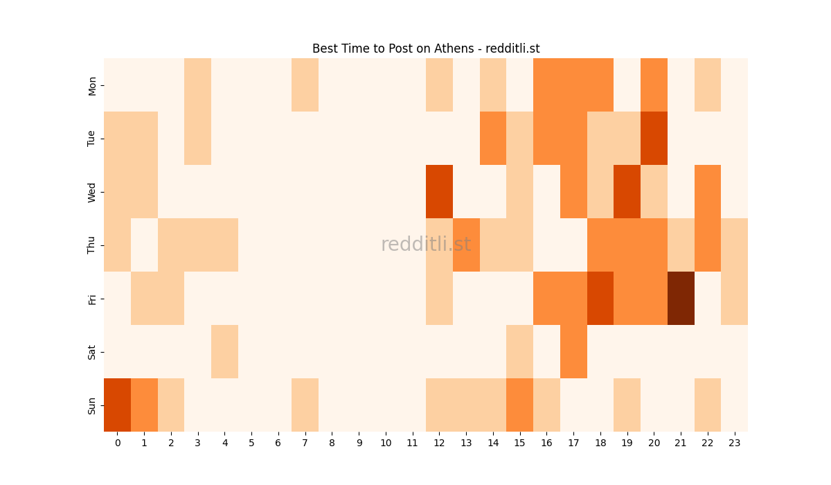 Best posting times heatmap for r/Athens