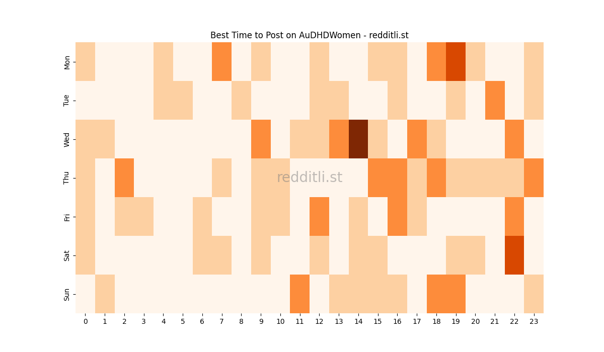 Best posting times heatmap for r/AuDHDWomen