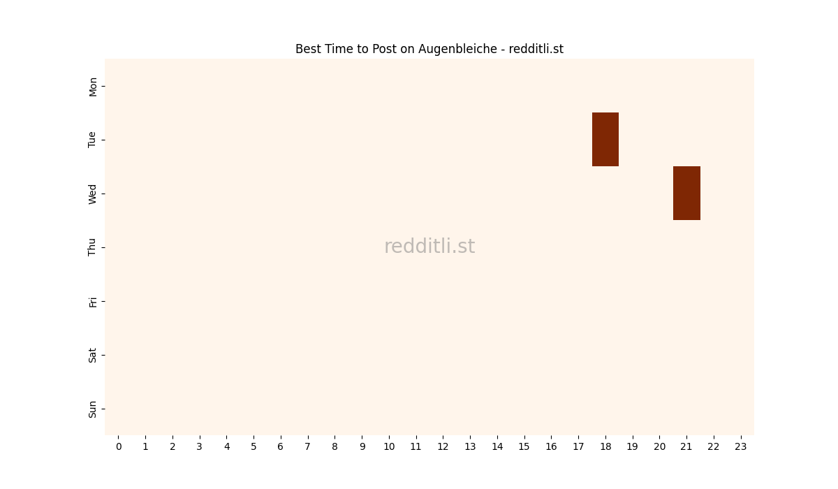 Best posting times heatmap for r/Augenbleiche