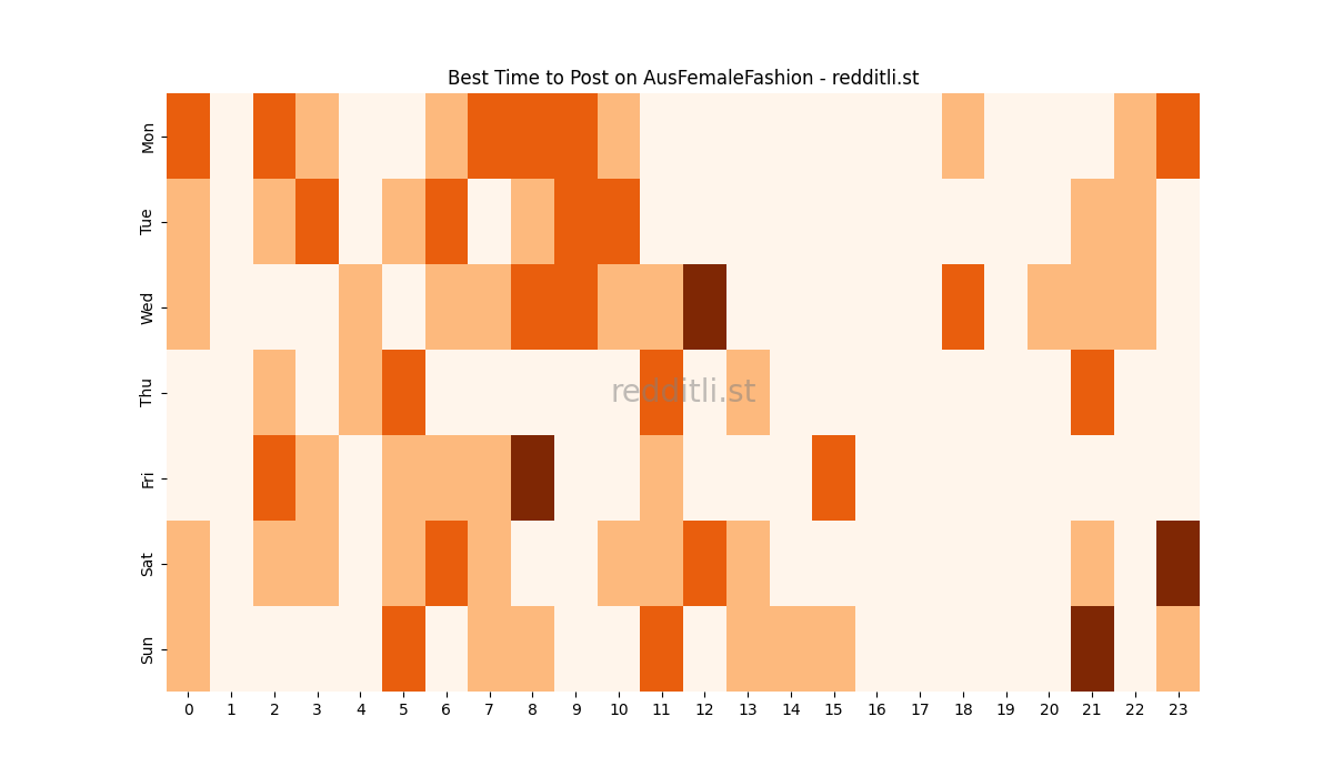 Best posting times heatmap for r/AusFemaleFashion