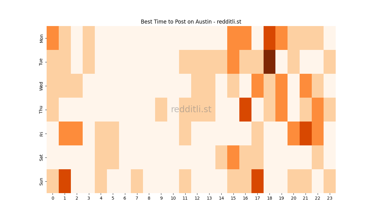 Best posting times heatmap for r/Austin