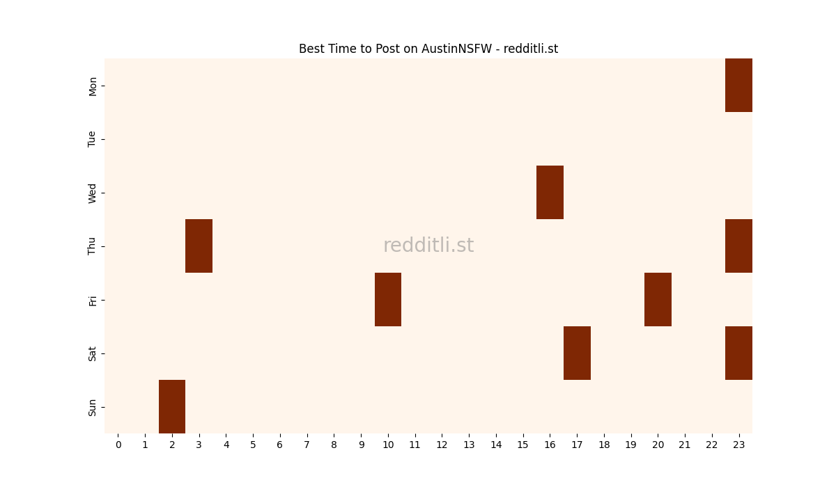 Best posting times heatmap for r/AustinNSFW