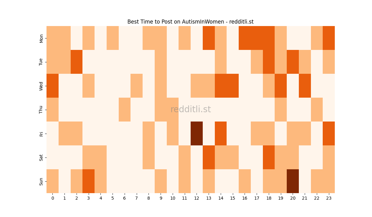Best posting times heatmap for r/AutismInWomen