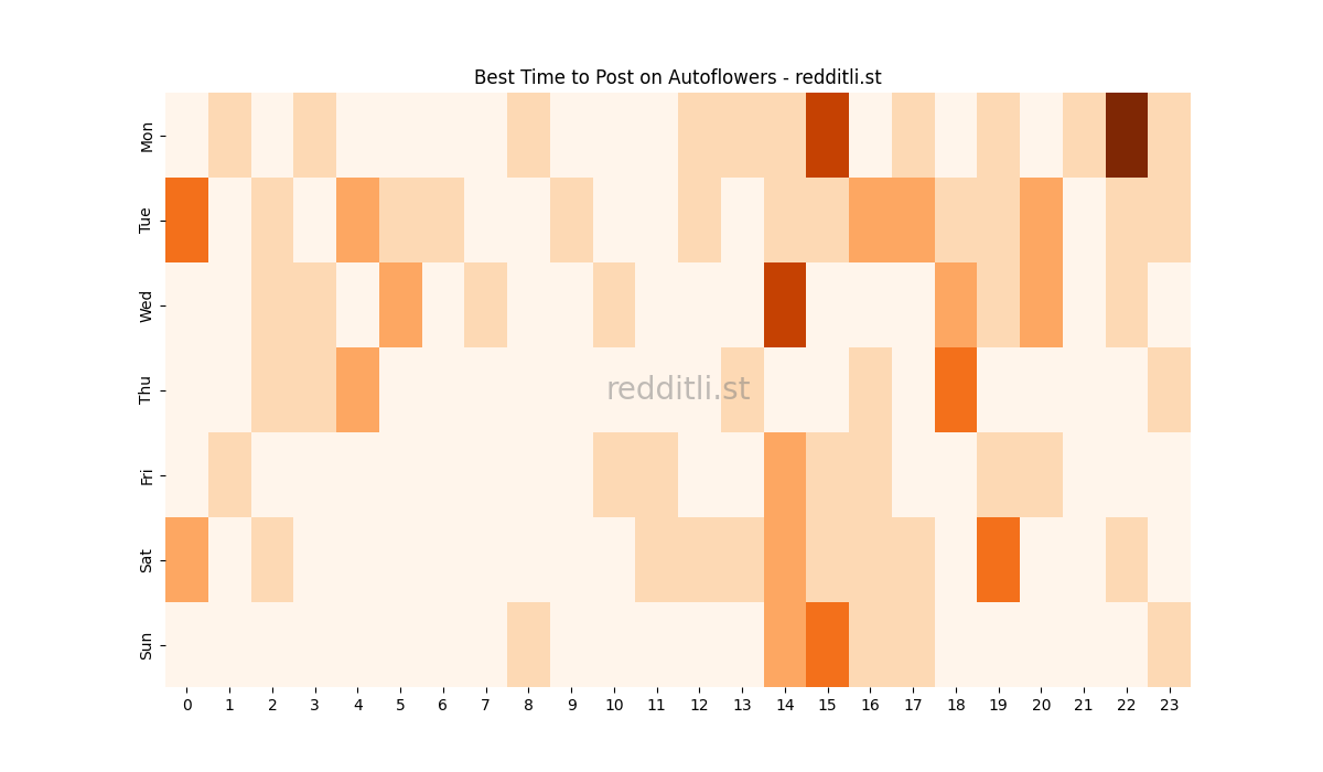 Best posting times heatmap for r/Autoflowers
