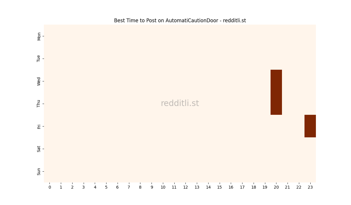 Best posting times heatmap for r/AutomatiCautionDoor