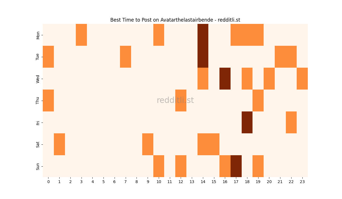 Best posting times heatmap for r/Avatarthelastairbende