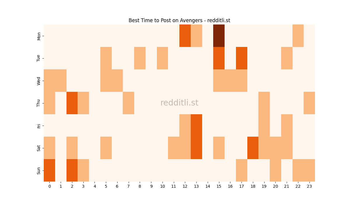Best posting times heatmap for r/Avengers