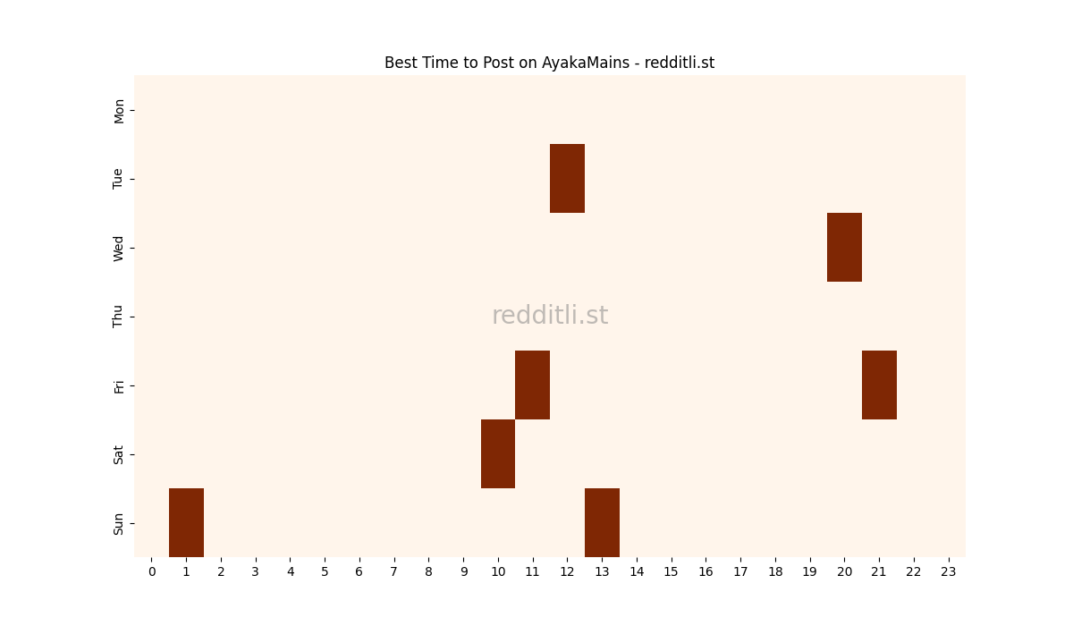 Best posting times heatmap for r/AyakaMains