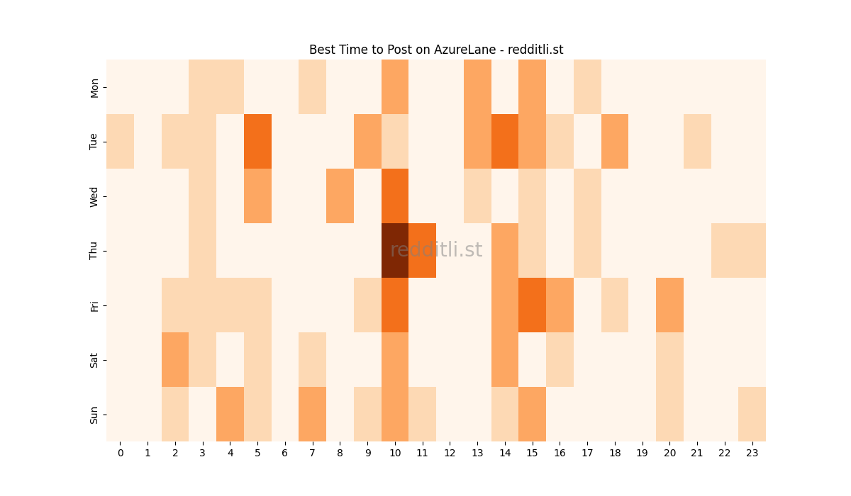 Best posting times heatmap for r/AzureLane
