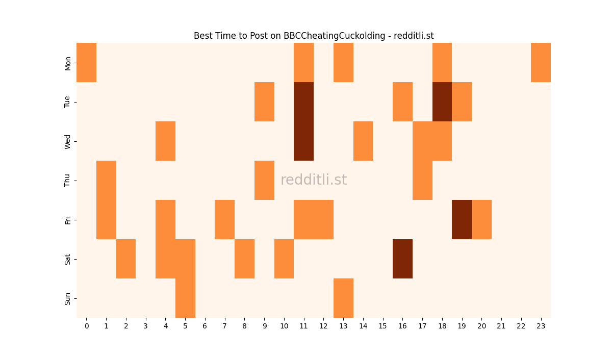 Best posting times heatmap for r/BBCCheatingCuckolding