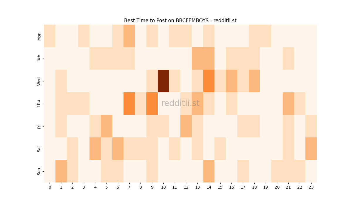 Best posting times heatmap for r/BBCFEMBOYS