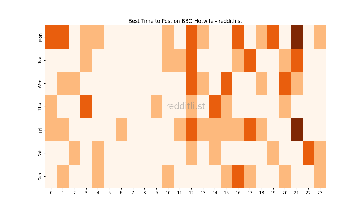 Best posting times heatmap for r/BBC_Hotwife