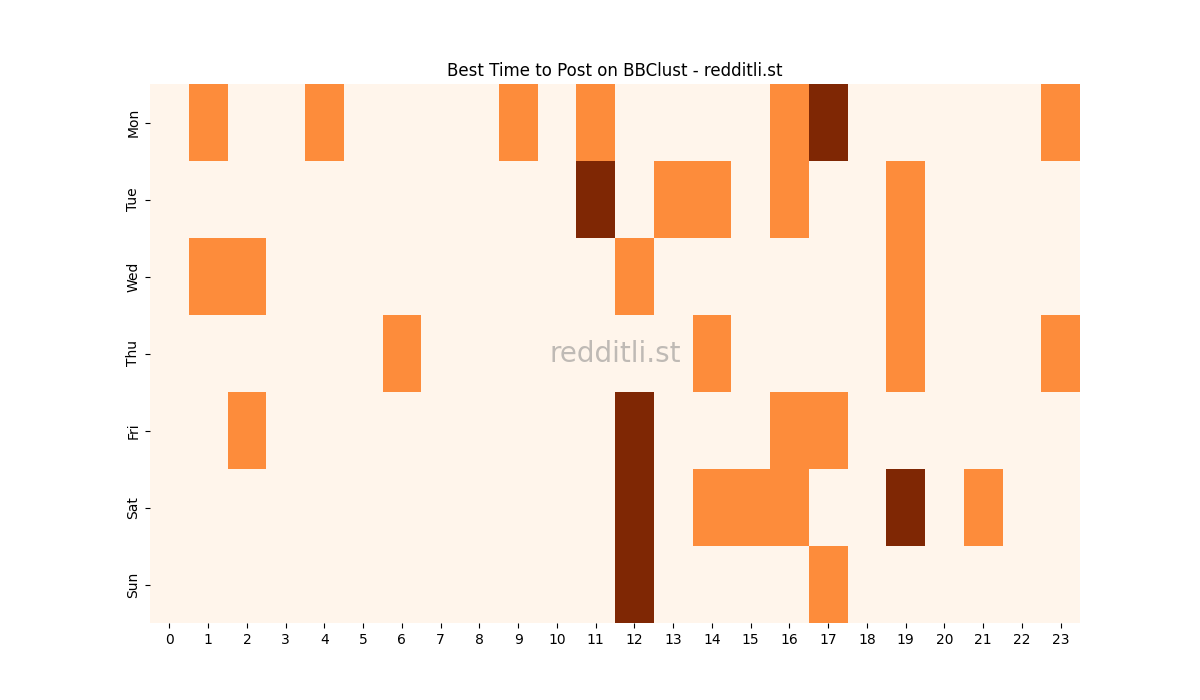 Best posting times heatmap for r/BBClust