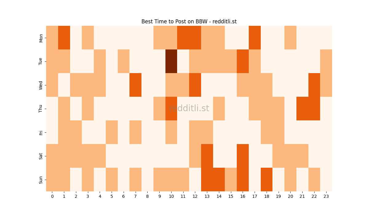 Best posting times heatmap for r/BBW