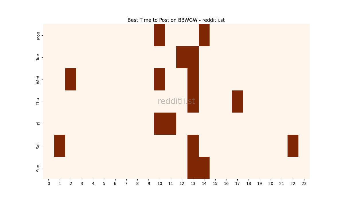 Best posting times heatmap for r/BBWGW