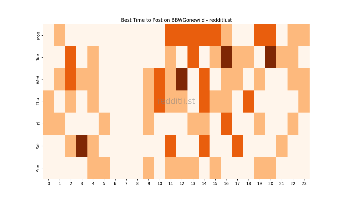 Best posting times heatmap for r/BBWGonewild