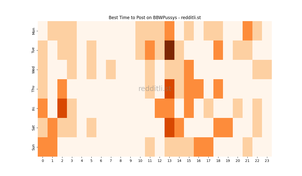 Best posting times heatmap for r/BBWPussys