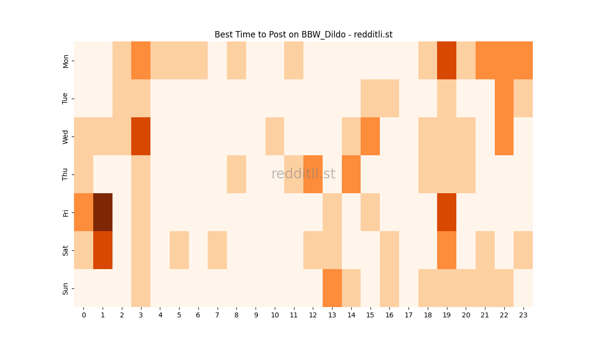 Best posting times heatmap for r/BBW_Dildo