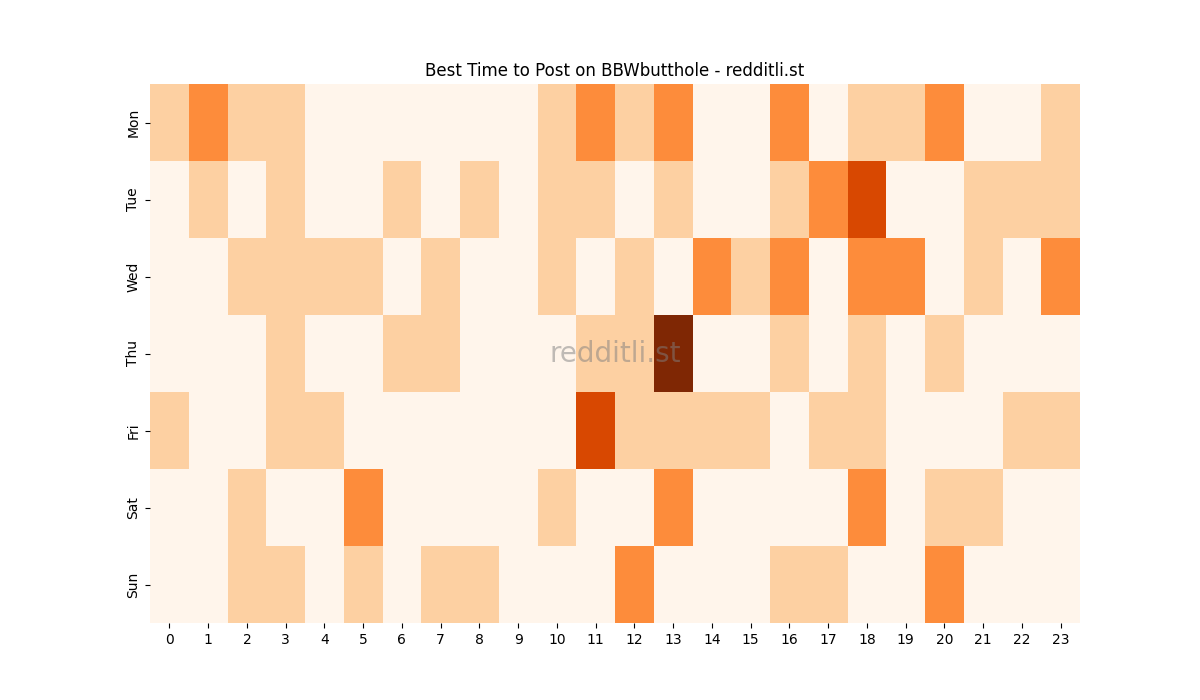 Best posting times heatmap for r/BBWbutthole
