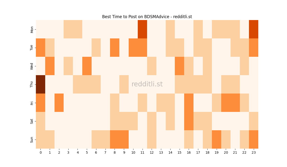 Best posting times heatmap for r/BDSMAdvice